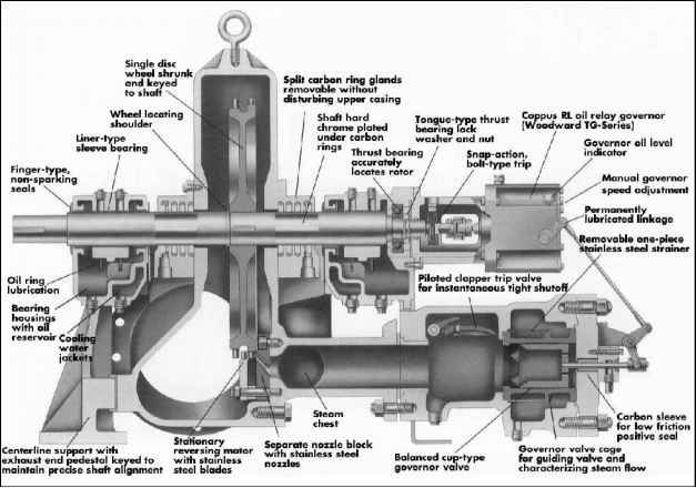 coppus turbine instruction manual